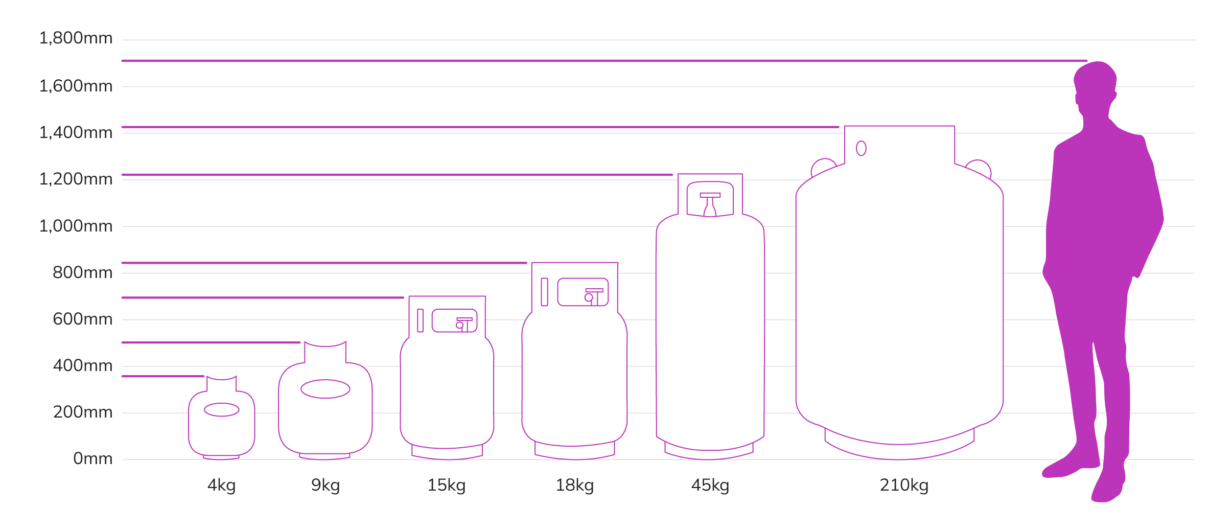 ELGAS NZ- LPG Bottle Size Chart