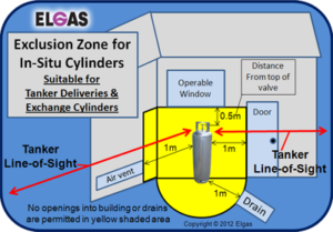 gas bottle exclusion zone