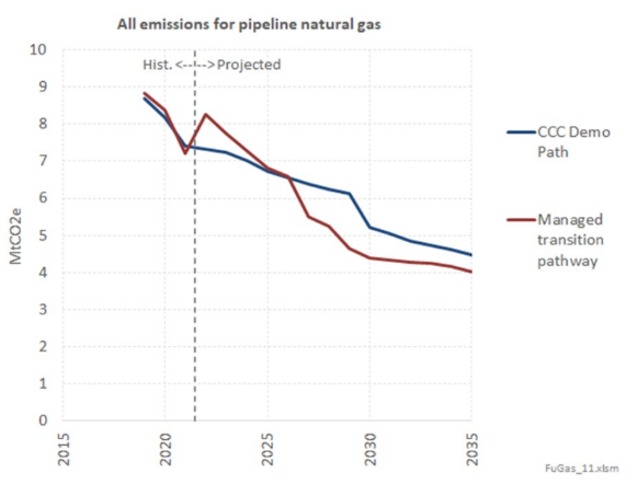NZ Gas CO2 Emissions 2015-2035