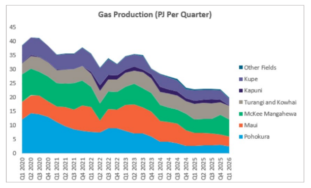 NZ Gas Production 2020-2026