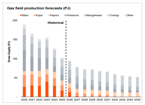 NZ Gas Production Forecast 2020-2035